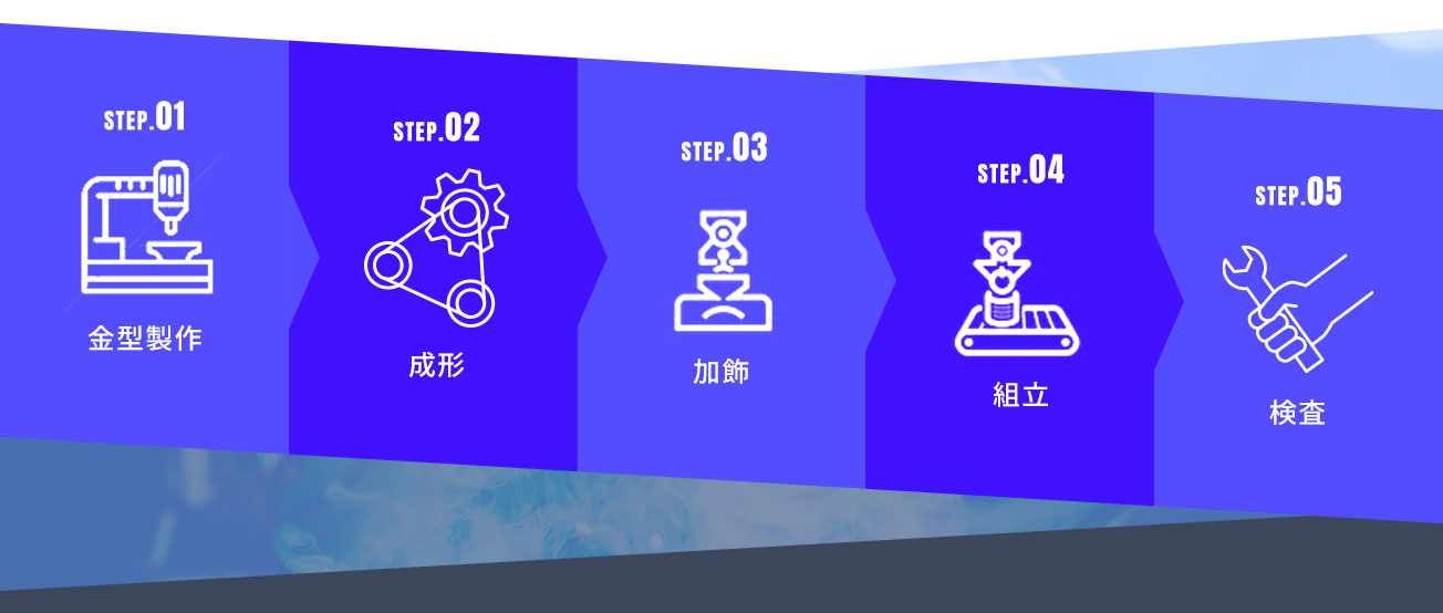 金型製作　成形　加飾　組立　検査